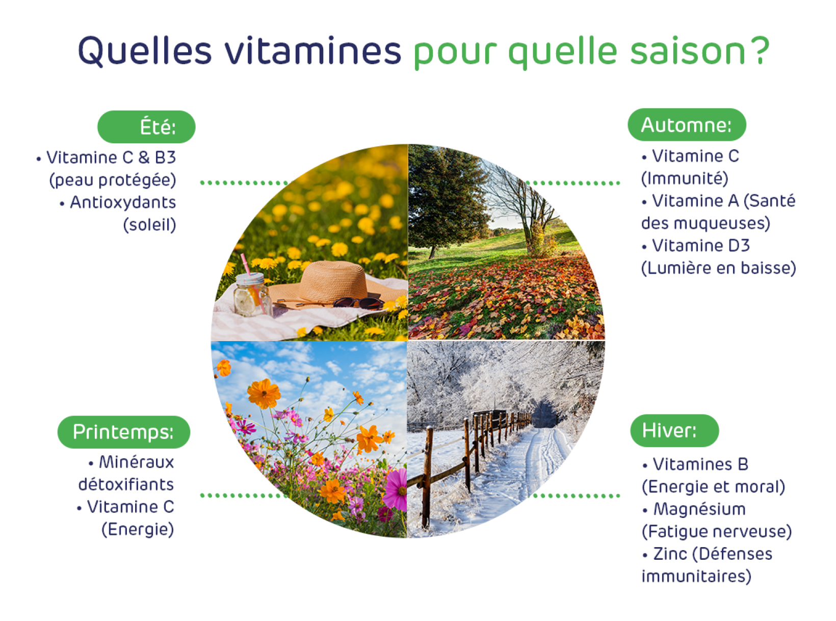 Vitamines : comment répondre aux besoins de votre corps, au fil des saisons - Pharmacie en ligne - 7