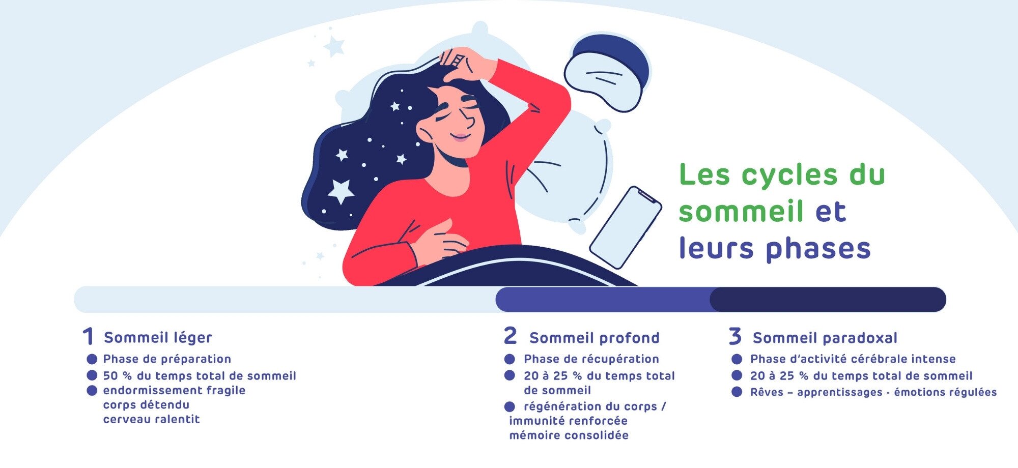 Sommeil : tout comprendre pour enfin mieux dormir - Pharmacie en ligne - 9