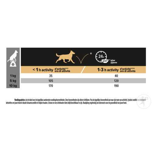 Pro Plan Sensitive Digestion Trockenfutter Für Erwachsene Hunde Small & Mini Truthahn 2,5kg-4
