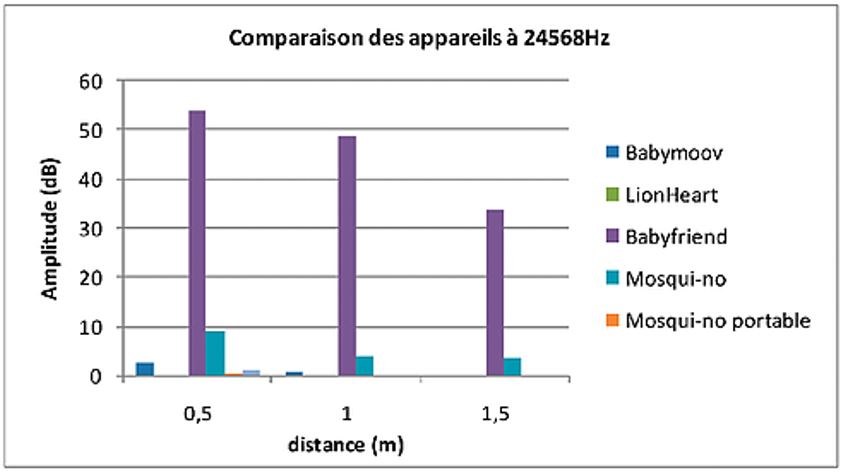 Anti-moustiques à Ultrasons FamilyFriend - Sans Produits Chimiques - Italien - Pour Pièces Jusqu’à 16 M² - Protection Jour Et Nuit