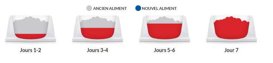 Hill's Science Plan Perfect Digestion Aliment Chat Adulte +1 Ans Au Poulet Et Riz Complet Sachet 3kg - 1